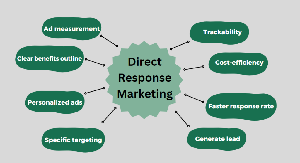  Direct Response Marketing What You Need To Know In 2023